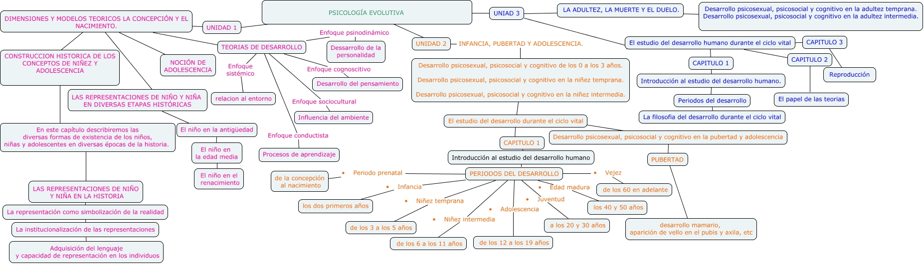 Psicología Evolutiva Mapa Conceptual 1822